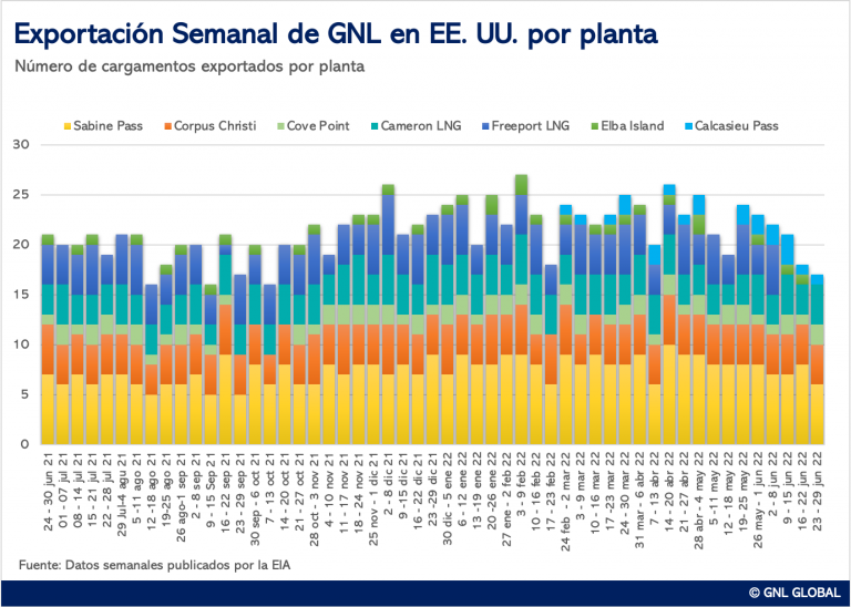 Exportaciones Semanales de GNL en EE. UU.