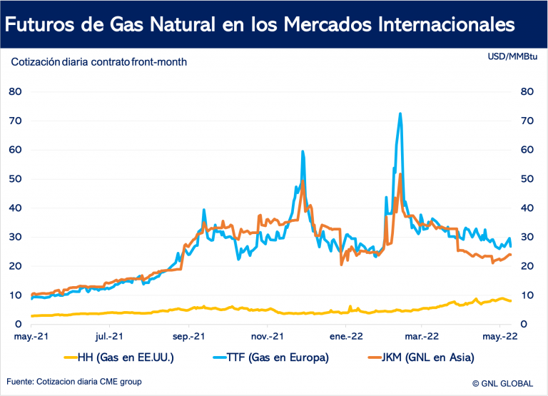 Precios del gas en los mercados internacionales 01/06/22