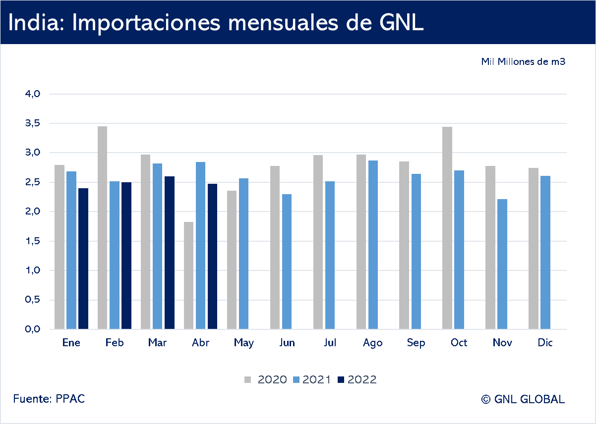 Importaciones de GNL de la India