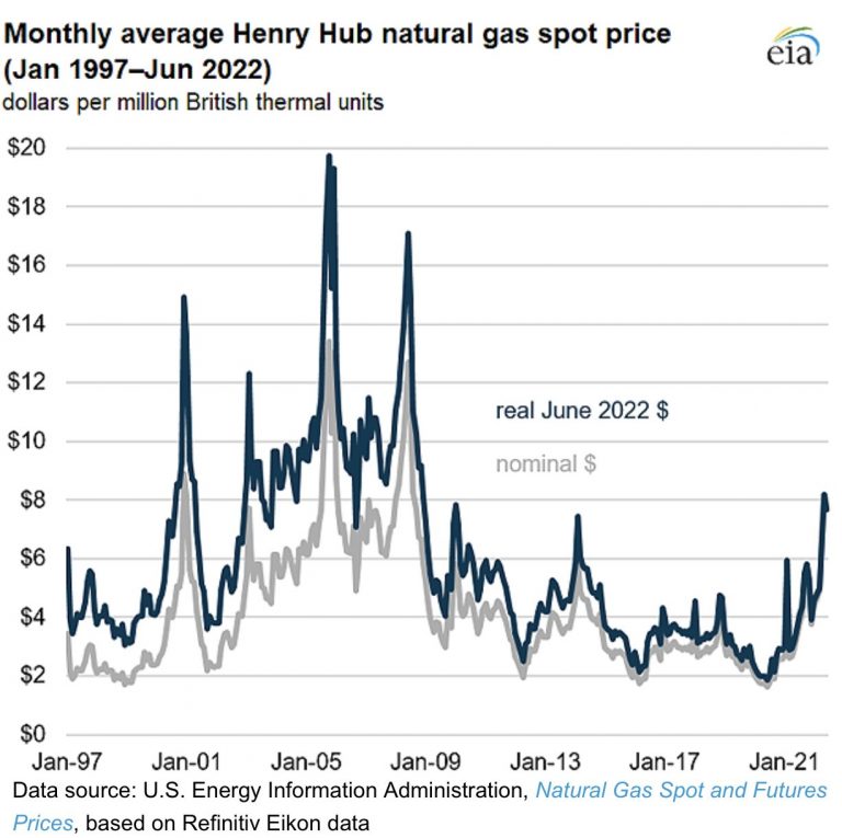 Precios-del-gas-natural-en-el-Henry-Hub.-EIA