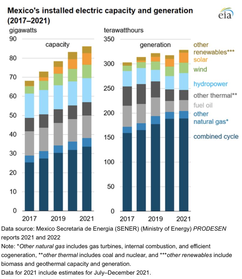 EIA: Centrales eléctricas renovables y a gas natural continúan liderando las adiciones de capacidad en México