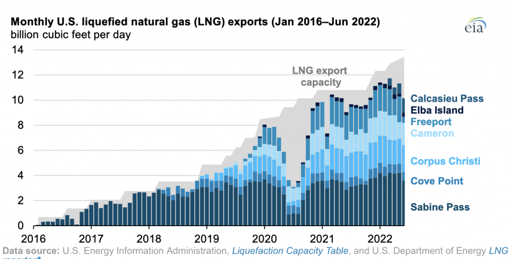 Exportaciones de GNL de EE. UU. fuente: EIA