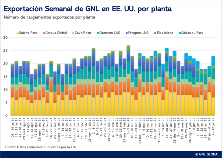 Exportaciones semanales de GNL en EE. UU.