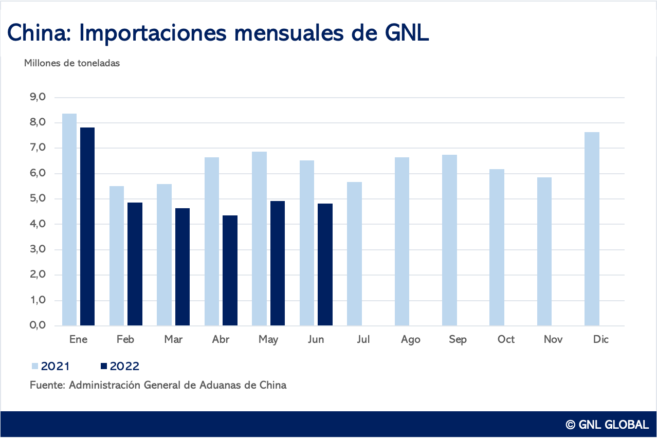 Importaciones de GNL en China