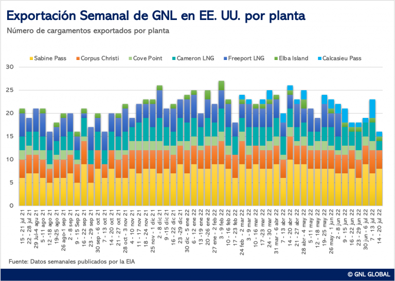 Exportaciones de GNL en EE. UU.