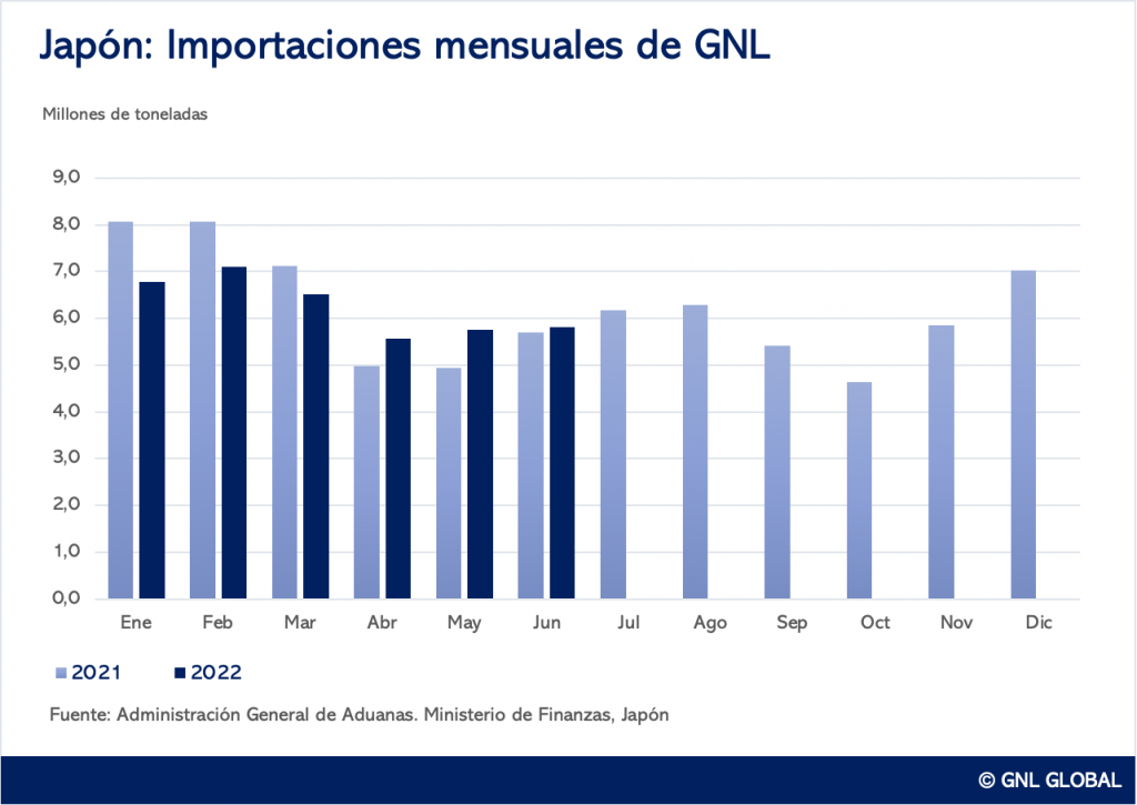 Importaciones de GNL de Japón