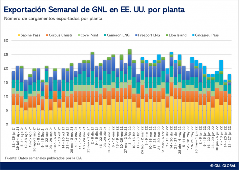 Exportaciones de GNL en EE. UU.