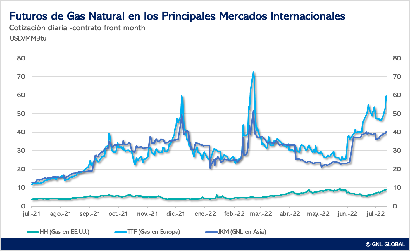 Precios del gas natural en los mercados Internacionales