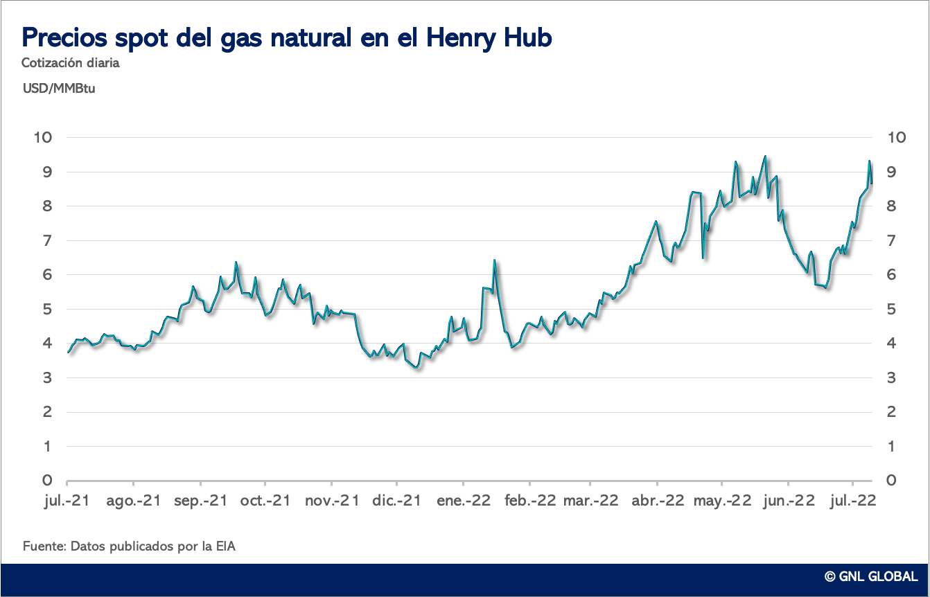 Precios del gas en los mercados internacionales esta semana - GNL GLOBAL