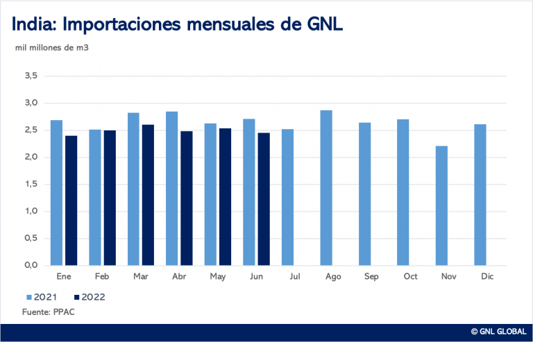 Importaciones de GNL de la India
