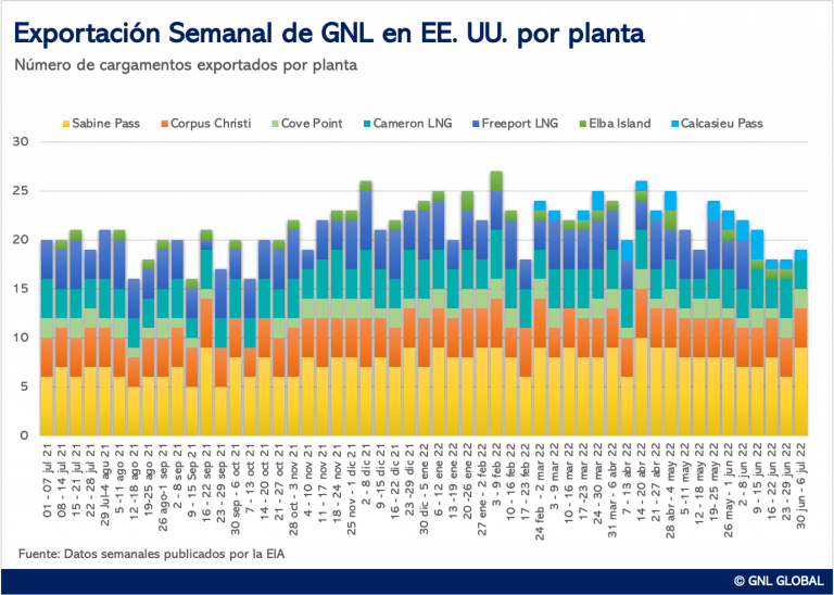 Exportaciones Semanales de GNL en EE. UU.