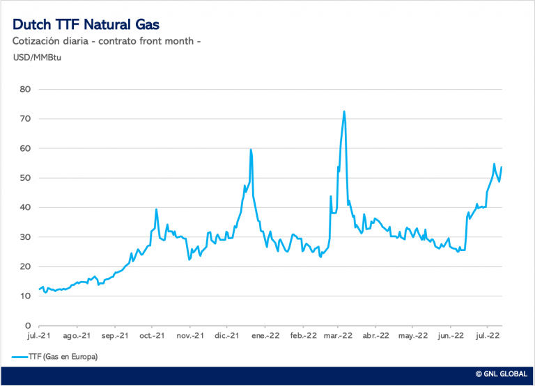 Dutch Natural Gas
