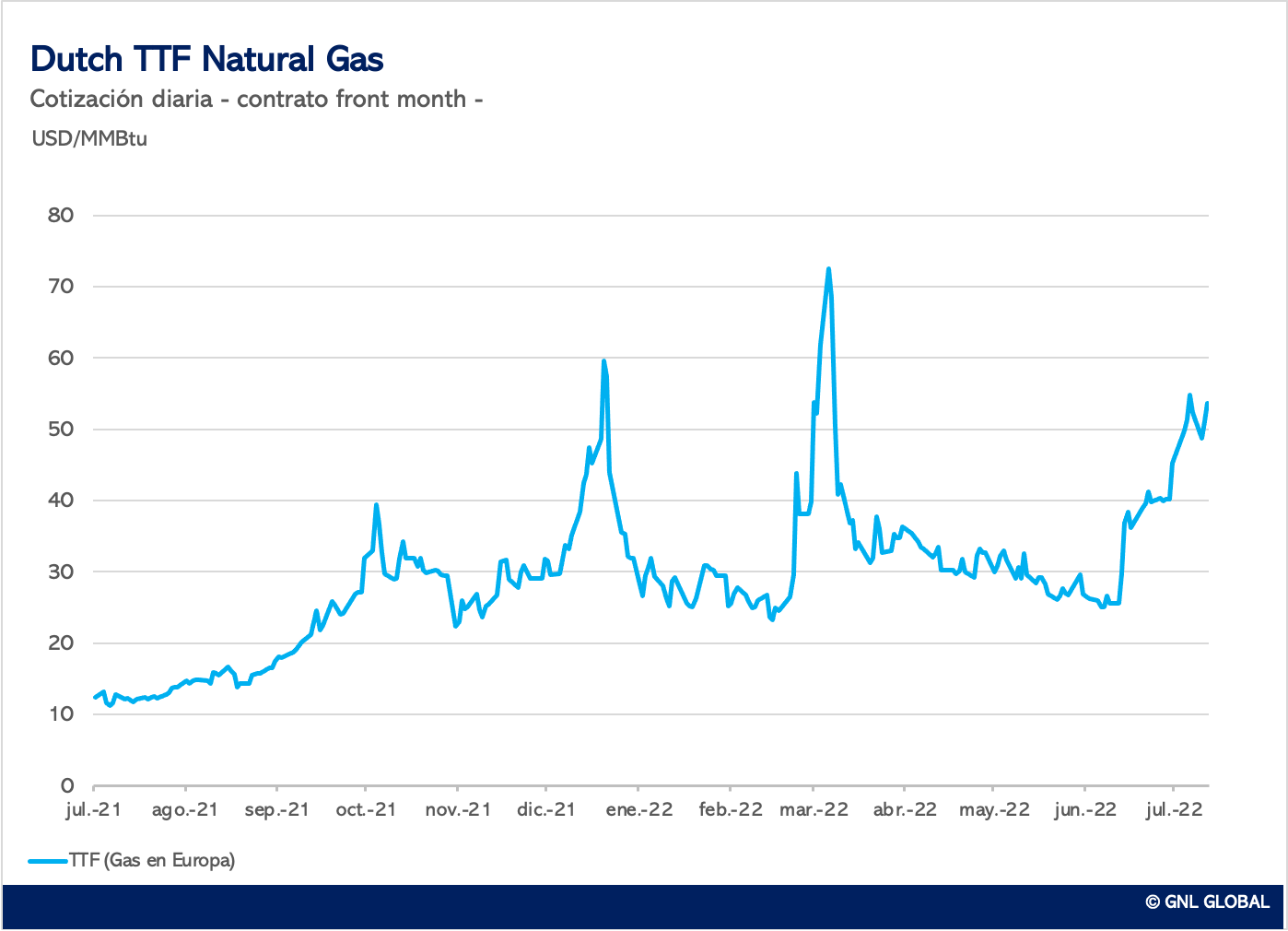Dutch Natural Gas