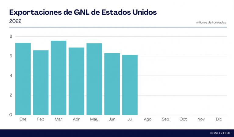 Exportaciones de GNL de EE. UU. 2022