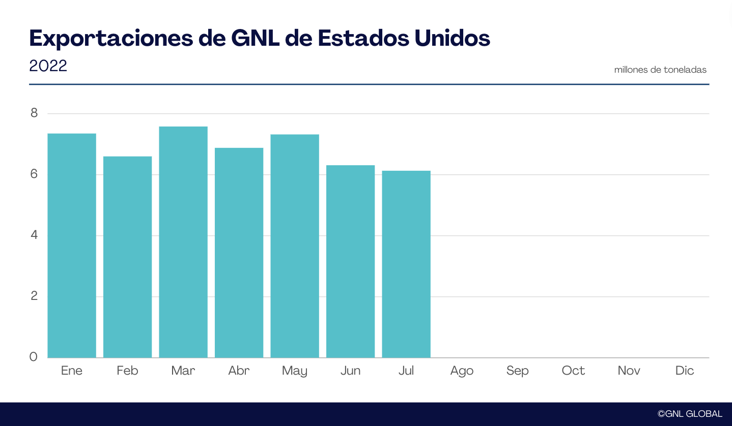 Exportaciones de GNL de EE. UU. 2022