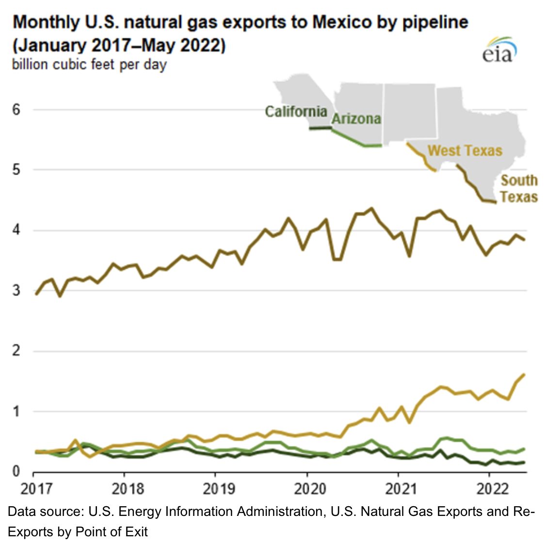 Exportaciones de gas natural de EE. UU. a México