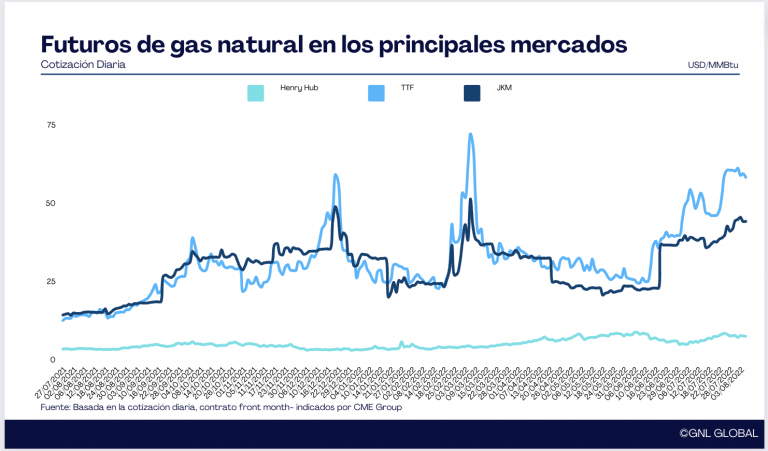 Futuros de Gas Natural en los Mercados Internacionales
