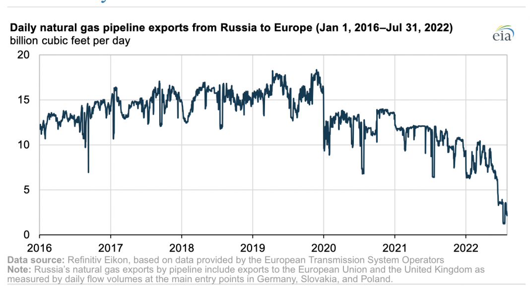 EIA: Exportaciones de gas natural por gasoducto de Rusia a Europa caen ...