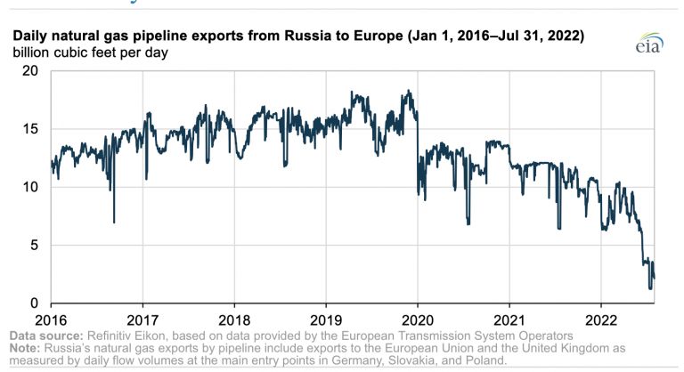 EIA: Exportaciones de gas natural por gasoducto de Rusia a Europa
