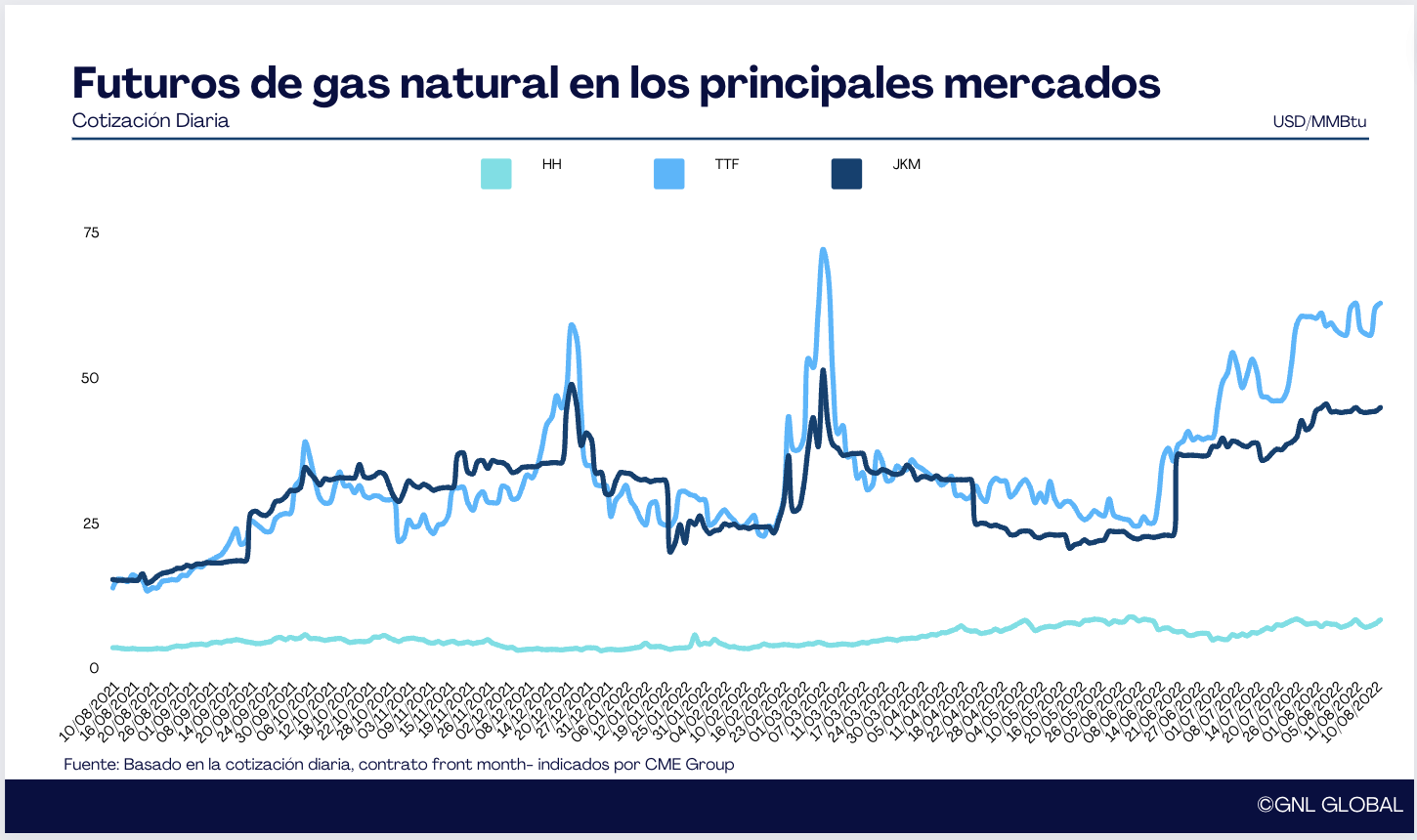 Futuros del gas natural en los principales mercados