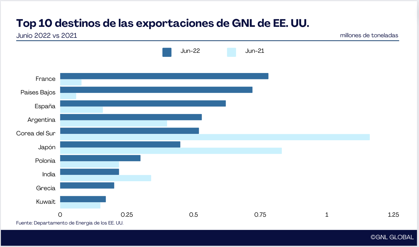Top 10 destino, Exportaciones de GNL de EE. UU.