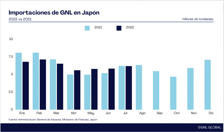 Importaciones de GNL de Japón