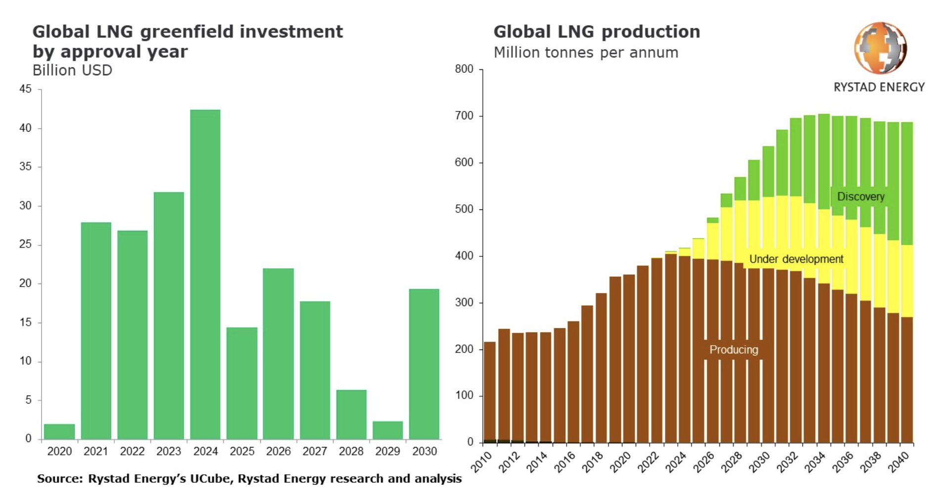 Rystad Energy