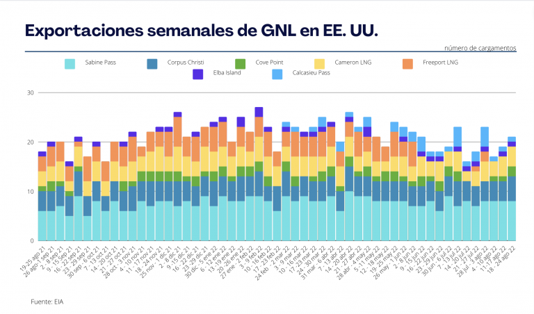 Exportaciones semanales de GNL en EE. UU. Fuente : Datos de EIA
