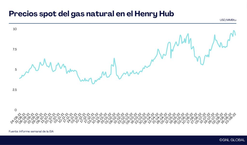 Precios del gas en los mercados internacionales esta semana - GNL GLOBAL