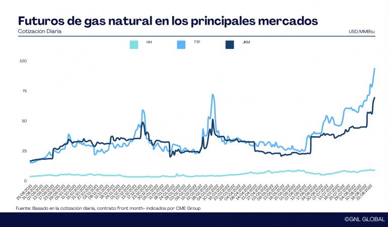 Precios del Gas esta semana