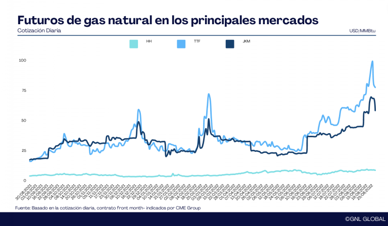 Precios del gas