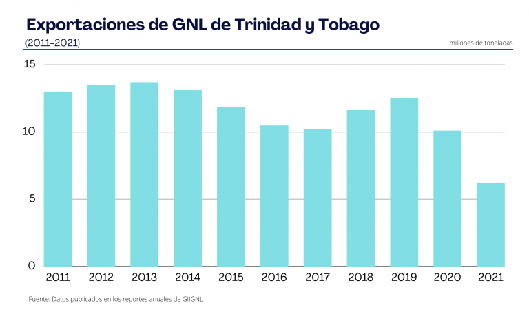Exportaciones de GNL de Trinidad y Tobago