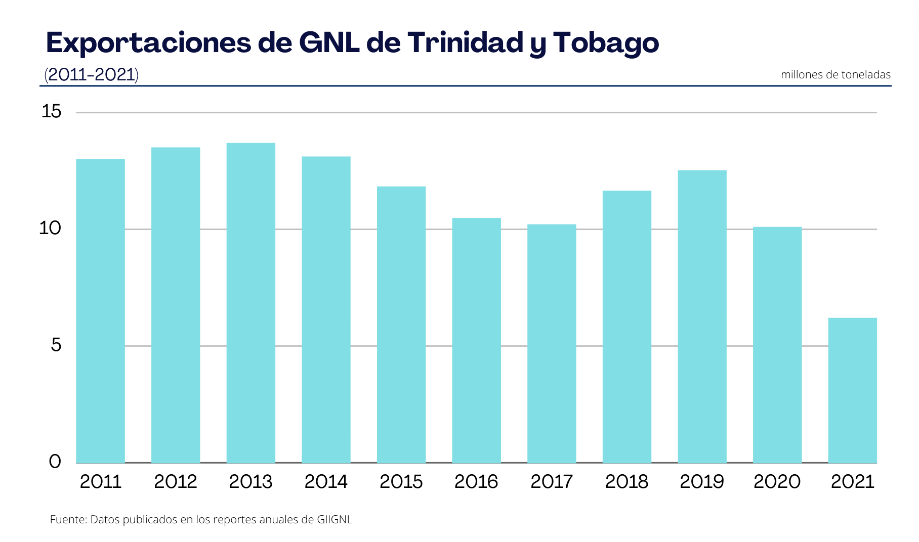 Exportaciones de GNL de Trinidad y Tobago