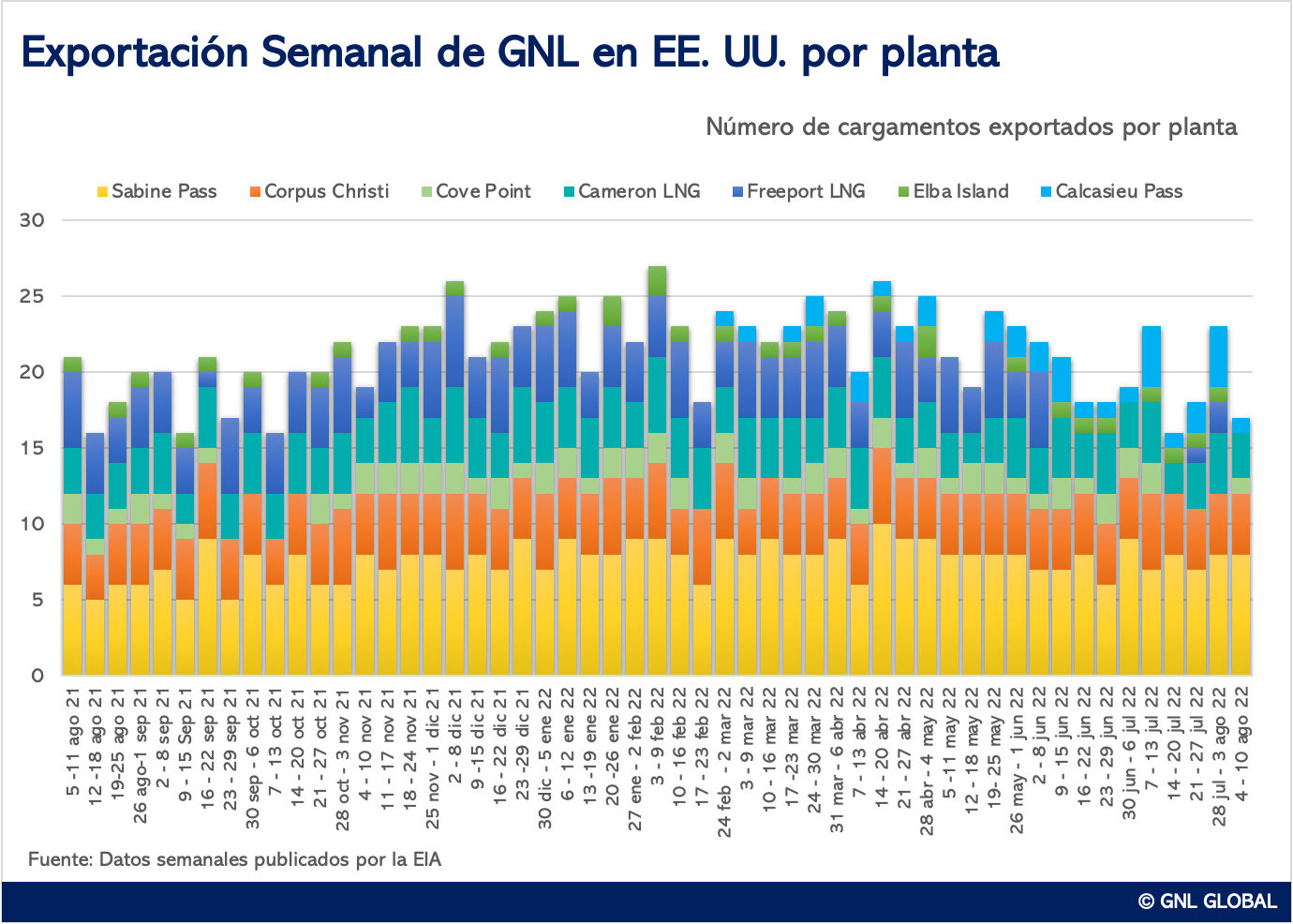 Exportaciones de GNL de EE. UU.