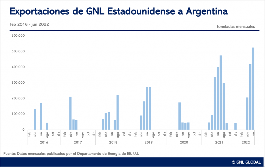 Envíos de GNL de EE. UU. a Argentina