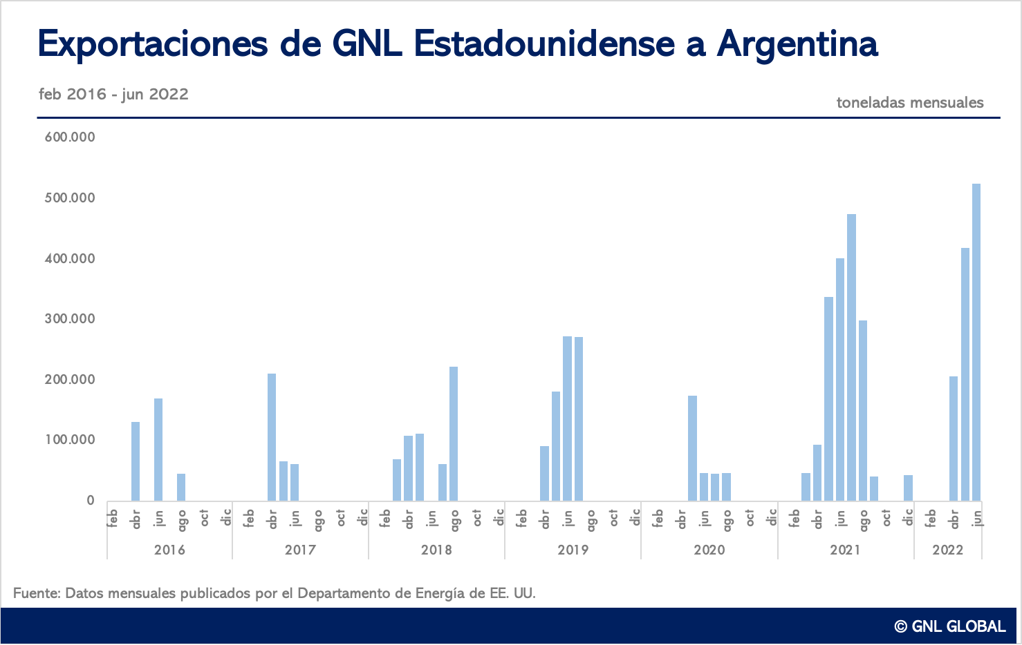 Envíos de GNL de EE. UU. a Argentina