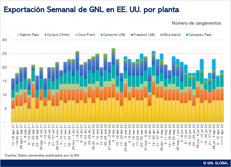 Exportaciones semanales de GNL en EE. UU.