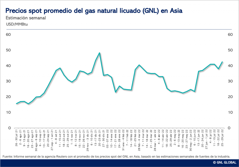 Precios del Gnl en Asia