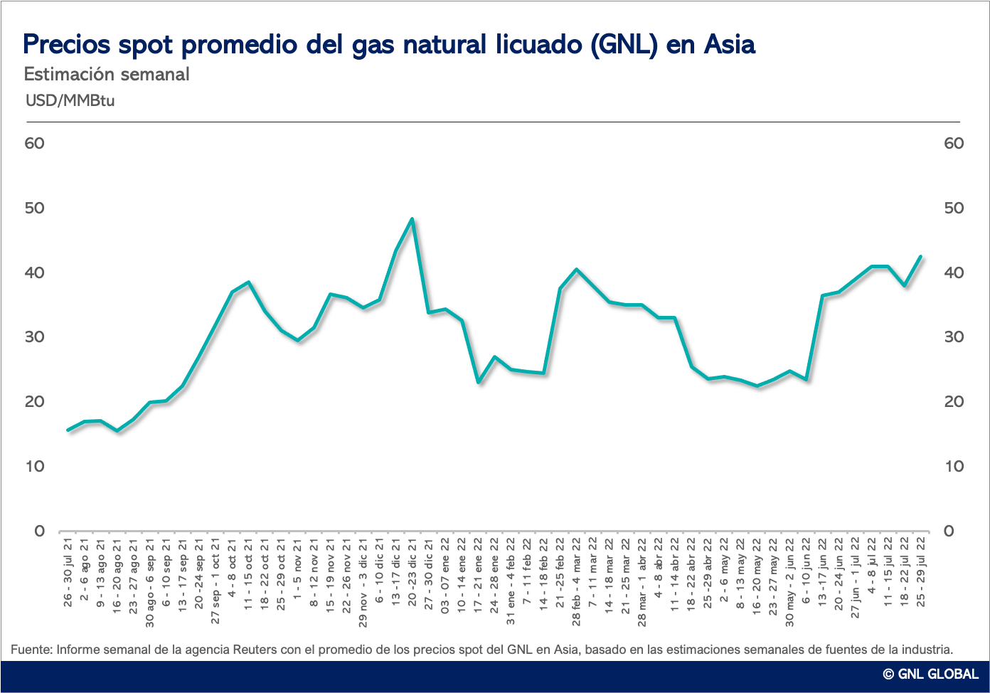 Precios del Gnl en Asia