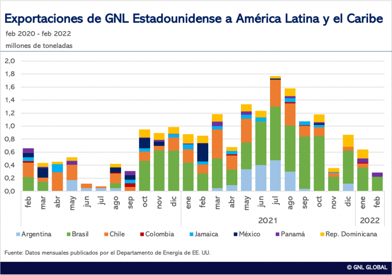 Exportaciones de GNL Estadounidense a América Latina, cifras mensuales del DOE.