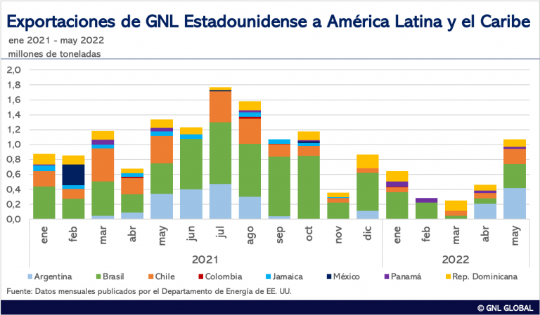 Exportaciones de GNL de EE. UU. a América Latina y el Caribe mayo 2022