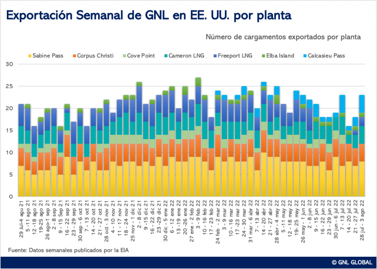 Exportaciones de GNL en EE. UU.