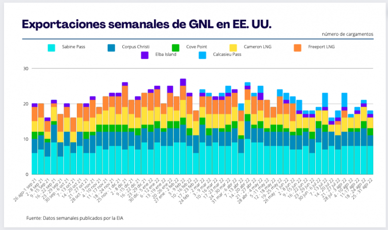Exportaciones de GNL en EE. UU.