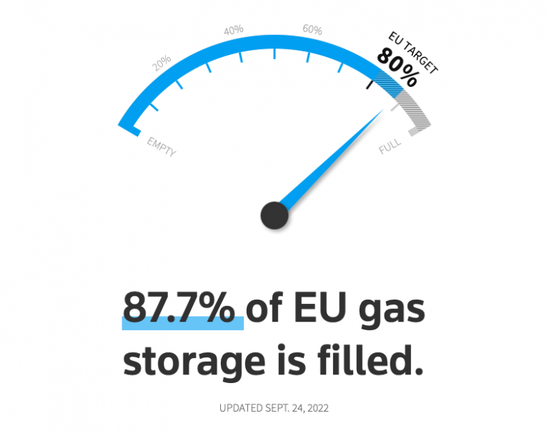 Almacenamiento de gas en Europa al 24 de septiembre