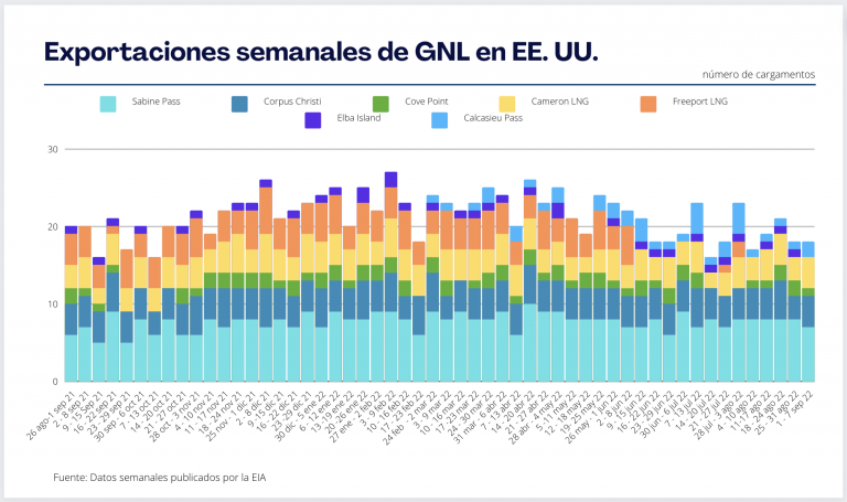 Exportaciones semanales de GNL en EE. UU.