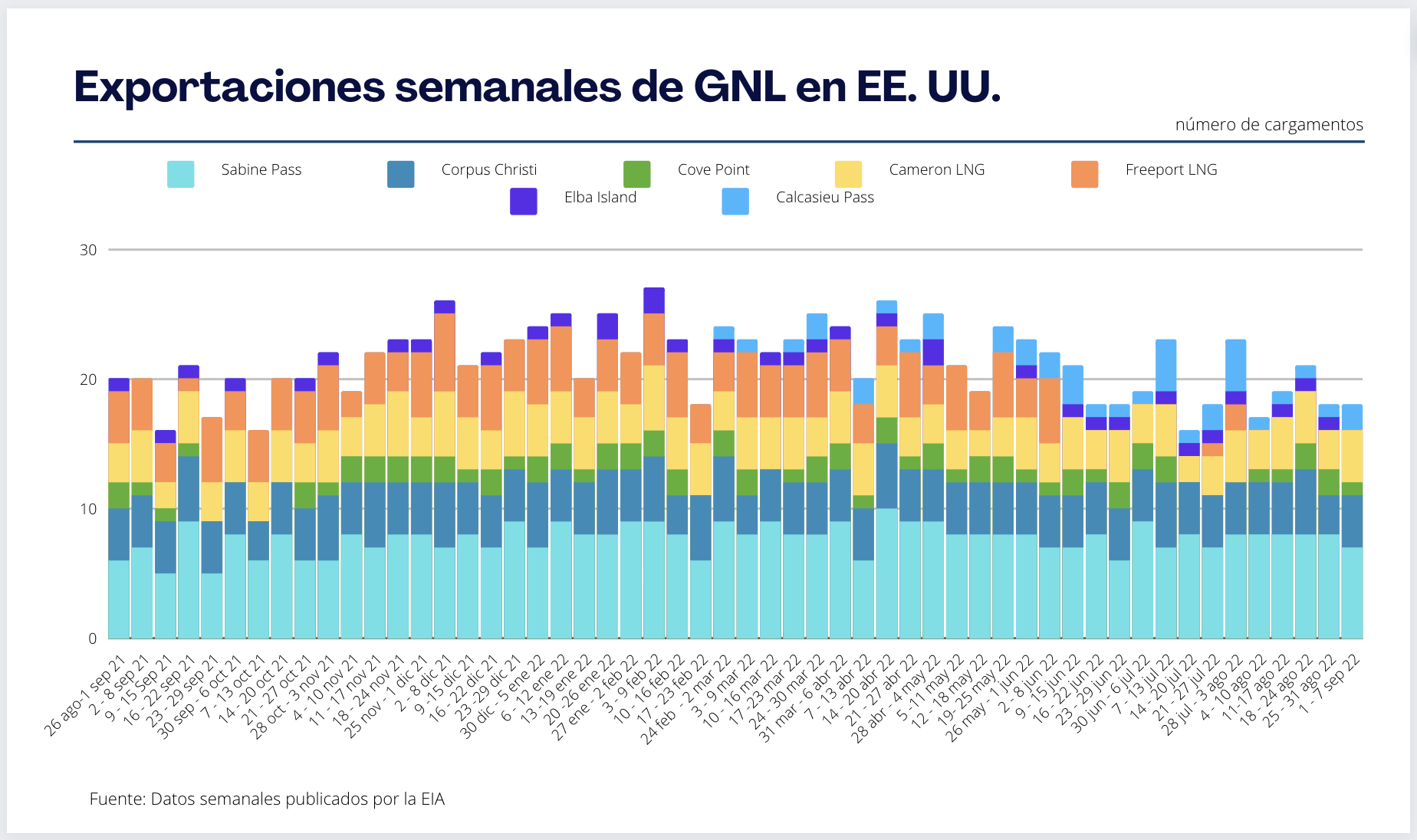 Exportaciones semanales de GNL en EE. UU.