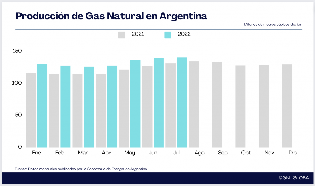 Producción de gas natural de Argentina