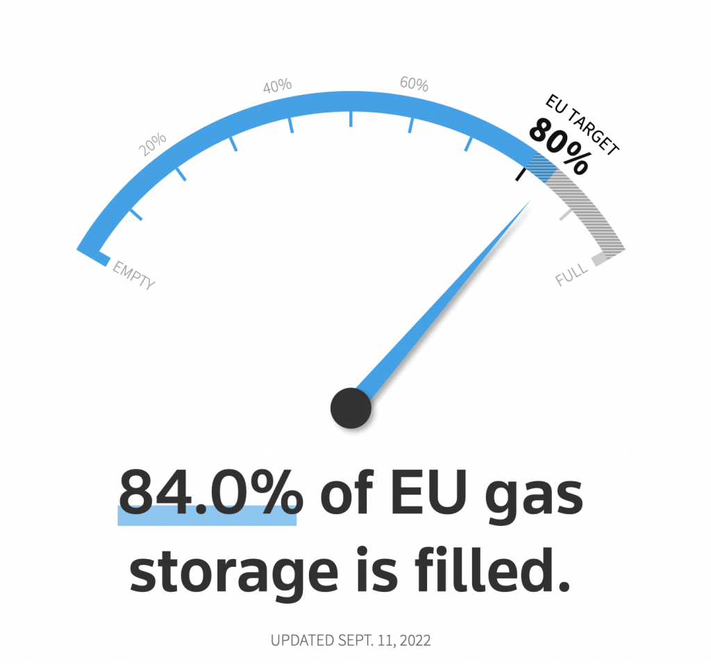 Nivel de almacenamiento de gas en Europa al 11.9.2022. Fuente: Reuters
