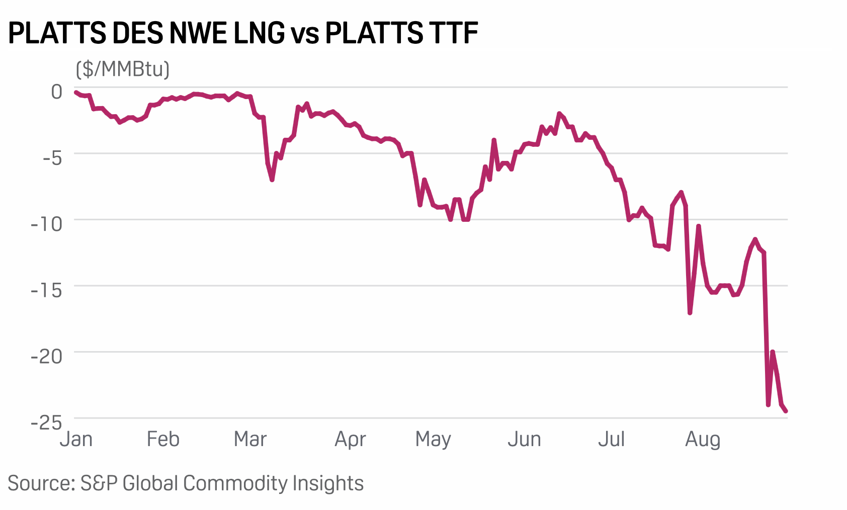 https://www.spglobal.com/commodityinsights/en/market-insights/blogs/lng/091422-lng-prices-gas-policy-price-indexation