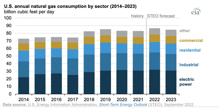 EIA pronostica consumo récord de gas natural en EE. UU. en 2022